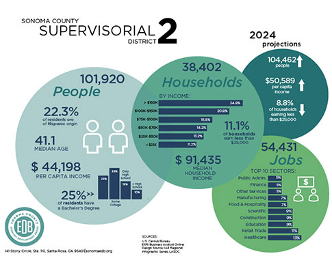 District 2 infographic