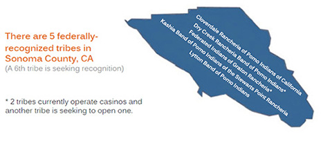 Clip art map of Sonoma County with the names of the five federally-recognized tribes in Sonoma County, California. They are 1. Cloverdale Rancheria of Pomo Indians of California, 2. Dry Creek Rancheria Band of Pomo Indians (currently operate a casino), 3. Federated Indians of Graton Rancheria (currently operate a casino), 4. Kashia Band of Pomo Indians of the Stewarts Point Rancheria, and 5. Lytton Band of Pomo Indians.